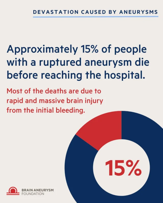 Approximately 15% of people who suffer a ruptured brain aneurysm die before they even reach the hospital. The initial bleeding often causes severe, irreversible brain injury within minutes. Awareness and early detection can save lives.