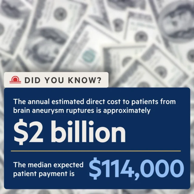 Brain aneurysm ruptures carry a staggering financial toll. The annual estimated direct cost to patients is nearly $2 billion, with a median expected patient payment of $114,000. These numbers represent real people and families facing life-altering medical and financial challenges.