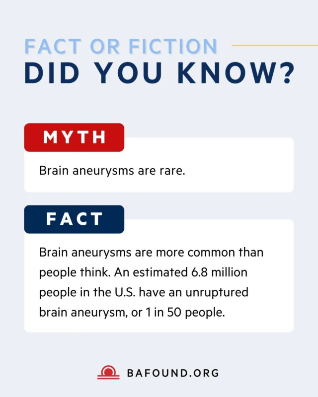 Brain aneurysms are not rare.
1 in 50 people in the U.S., nearly 7 million, are living with an unruptured brain aneurysm. Awareness matters.