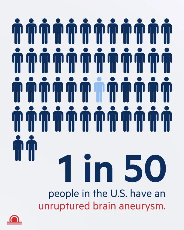 1 in 50 people in the U.S. live with an unruptured brain aneurysm, yet most don’t know it. Awareness + education + early detection = lives saved. Share this stat to help spread the word.
