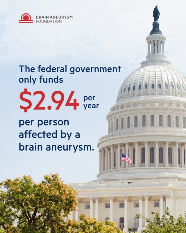 The federal government spends just $2.94 per year on brain aneurysm research for each person affected. That’s less than a cup of coffee, yet brain aneurysms impact 1 in 50 people. We must do better. Learn more at bafound.org.