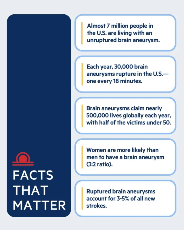 Awareness is powerful. Understanding the facts about brain aneurysms can help save lives through early detection and timely treatment. By learning the signs, symptoms, and risk factors, you can help protect yourself and others. The more people know, the more lives can be saved. Visit our website, bafound.org, to learn more.