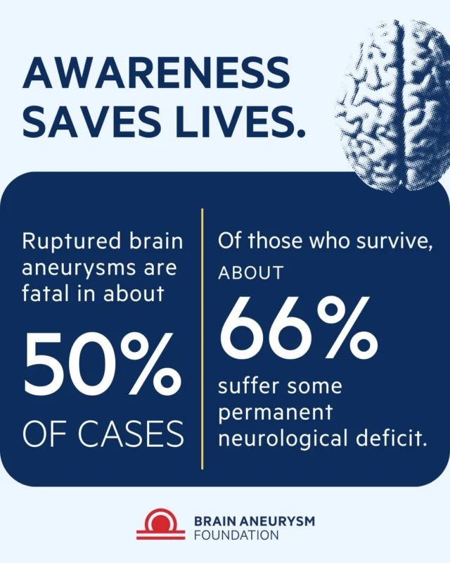 The reality is sobering: about half of ruptured brain aneurysms are fatal. And for survivors, nearly 66% face lasting neurological challenges. This is why awareness, research, and support matter.