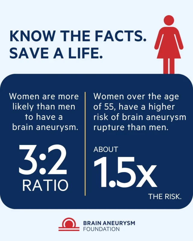 Did you know?  Women are more likely than men to develop a brain aneurysm — about 3 to 2. And for women over 55, the risk of rupture is even higher, roughly 1.5 times that of men. Awareness saves lives. Learn more from the link in our bio.