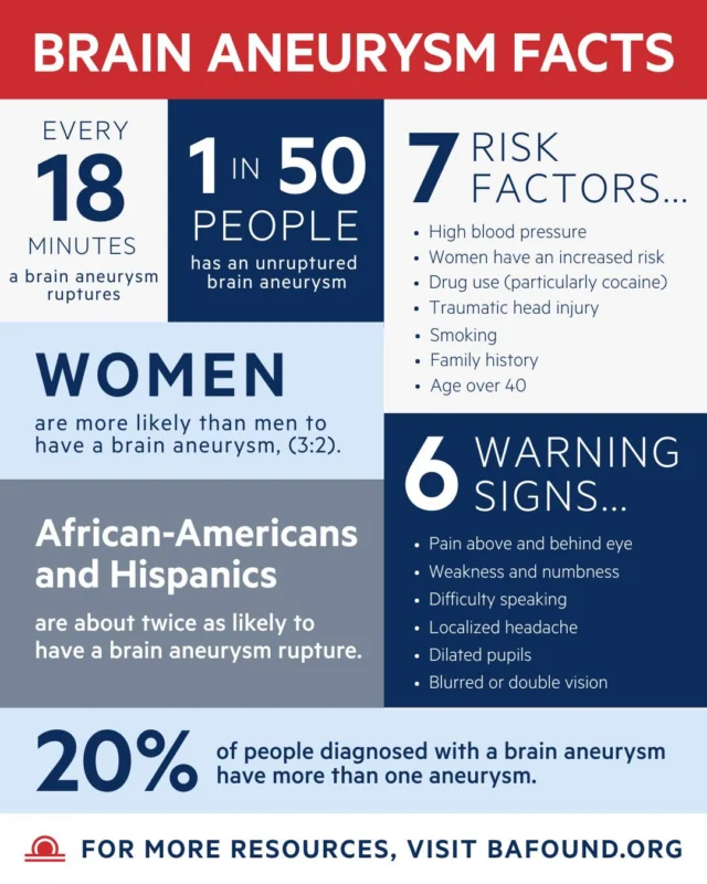 Brain aneurysm awareness isn’t optional — it’s lifesaving. The more you know, the faster you can recognize a problem and take action. Screenshot this so you don’t forget, and share it to help someone else stay informed!