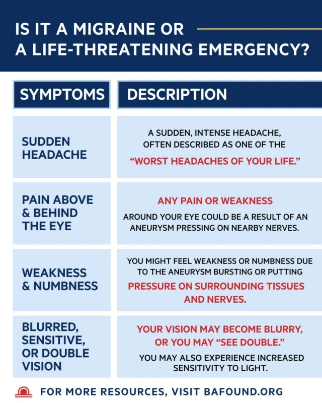 Is it a migraine—or something more serious? A sudden, severe headache—often described as the worst headache of your life—along with symptoms like eye pain, weakness or numbness, and blurred or double vision could signal a brain aneurysm. Don’t ignore the warning signs—seek immediate medical attention. Learn more at bafound.org