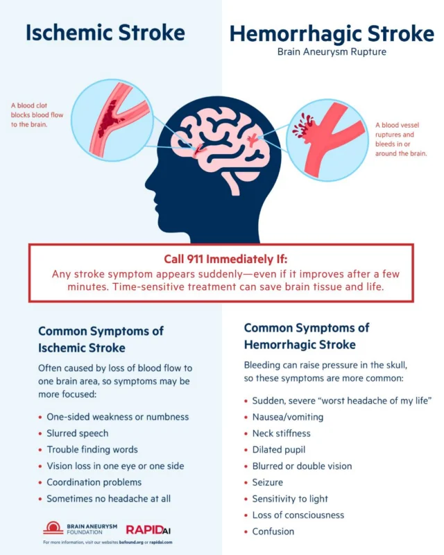 Recognizing the difference between ischemic and hemorrhagic stroke can save lives. Both require immediate emergency response. Learn more at bafound.org.