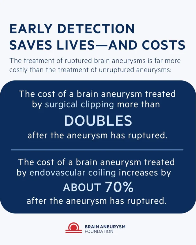 Early detection doesn't just save lives — it saves costs. Treatment costs for a ruptured brain aneurysm more than double compared to treating one before it ruptures. Learn more about early detection at https://www.bafound.org/understanding-brain-aneurysms/diagnosis-and-screening/