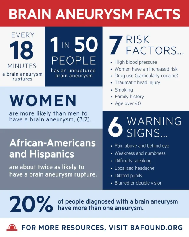 Most people don’t know these brain aneurysm facts. Do you?
— A brain aneurysm ruptures every 18 minutes in the U.S.
— 1 in 50 people has an unruptured brain aneurysm.
— Women are more likely than men to have a brain aneurysm.
— 20% of people diagnosed have more than one aneurysm.
— High blood pressure and smoking can increase risk.
— Knowing the warning signs matters.
Save this. Share it. You never know who needs to see it.
