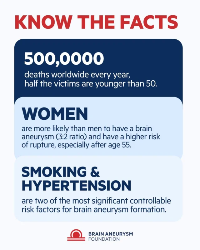 Every year, an estimated 500,000 people worldwide die from a brain aneurysm, and half of them are under 50. Women are at greater risk than men, and that risk rises after age 55.

Knowing the risk factors can save a life. Smoking and hypertension are two of the biggest ones you can control. Learn the signs and share these facts with the people you love.