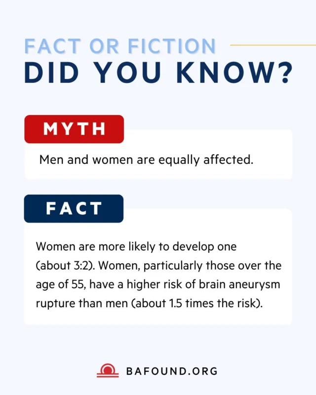 Myth or fact: brain aneurysms affect men and women equally?

Myth. Women are more likely to develop a brain aneurysm (about 3:2), and women over 55 face about 1.5 times the risk of rupture compared to men.

Awareness saves lives. Learn the risk factors and warning signs at bafound.org.